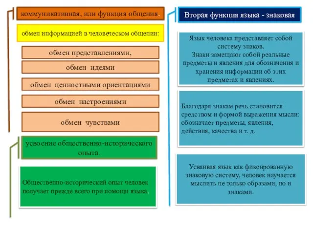 коммуникативная, или функция общения. обмен информацией в человеческом общении: обмен представлениями, обмен