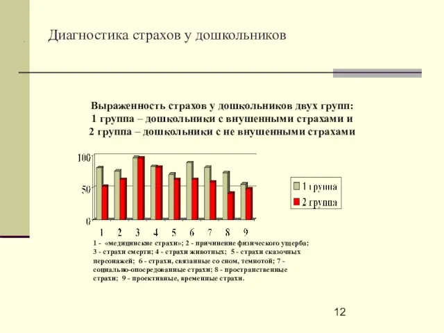 . Выраженность страхов у дошкольников двух групп: 1 группа – дошкольники с