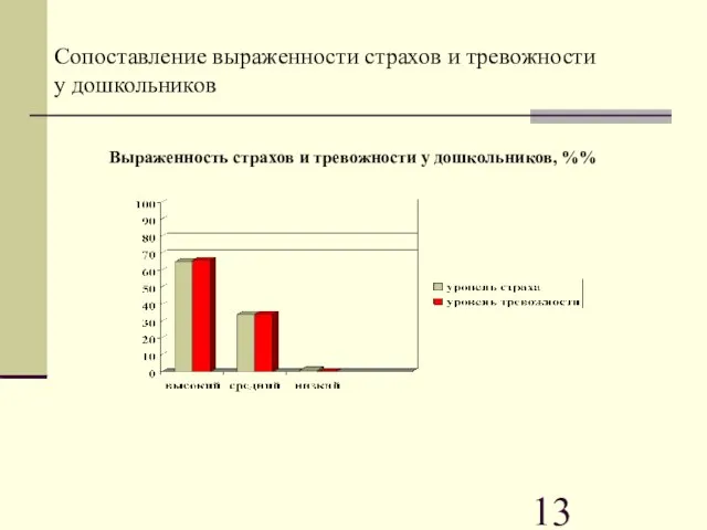 Сопоставление выраженности страхов и тревожности у дошкольников Выраженность страхов и тревожности у дошкольников, %%