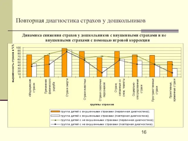 Повторная диагностика страхов у дошкольников Динамика снижения страхов у дошкольников с внушенными