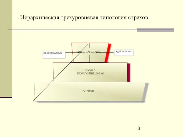 Иерархическая трехуровневая типология страхов