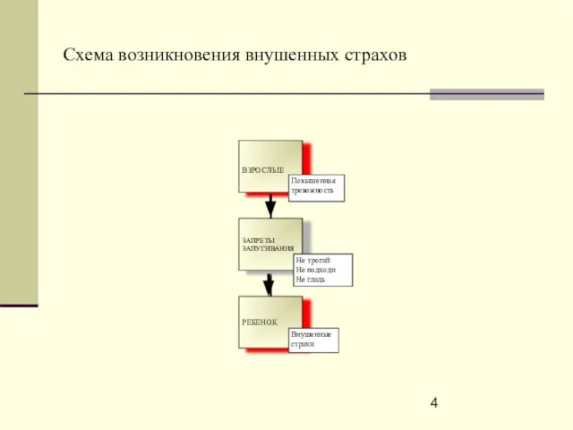 Схема возникновения внушенных страхов