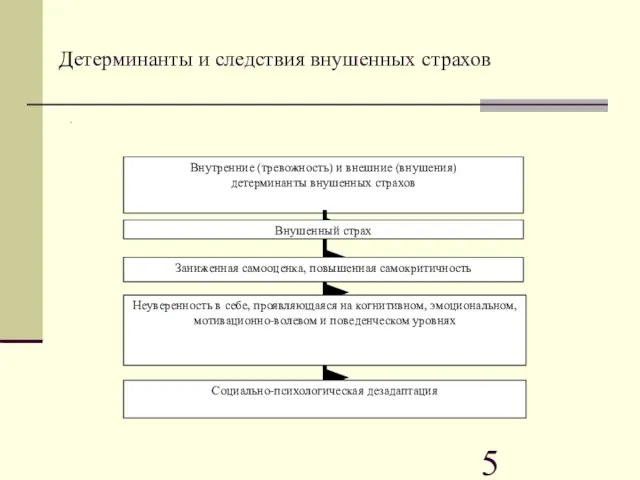 Детерминанты и следствия внушенных страхов .