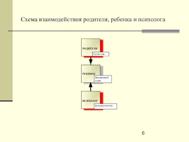 Схема взаимодействия родителя, ребенка и психолога