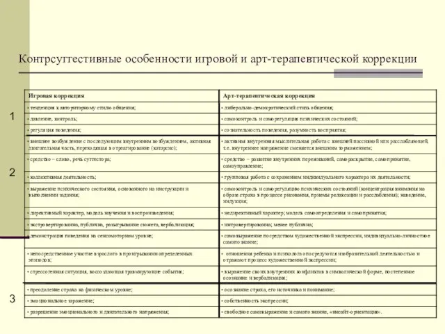 Контрсуггестивные особенности игровой и арт-терапевтической коррекции 1 2 3