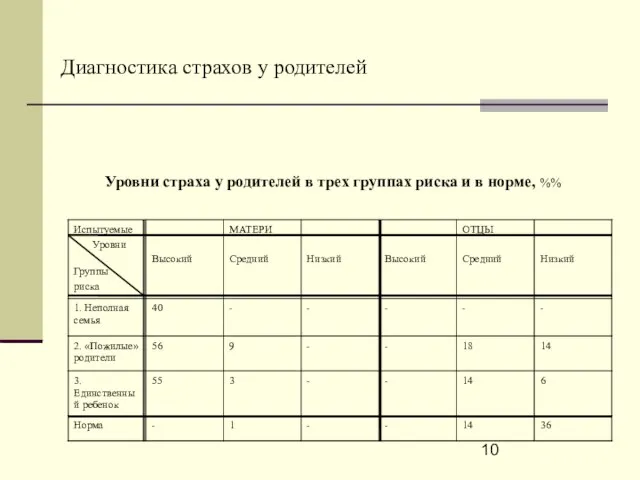 Диагностика страхов у родителей Уровни страха у родителей в трех группах риска и в норме, %%