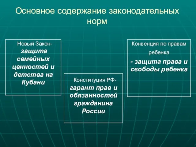 Основное содержание законодательных норм