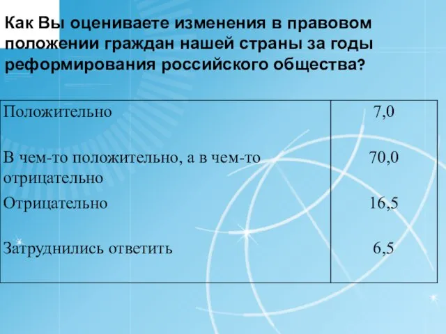 Как Вы оцениваете изменения в правовом положении граждан нашей страны за годы реформирования российского общества?