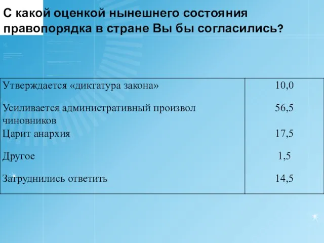 С какой оценкой нынешнего состояния правопорядка в стране Вы бы согласились?