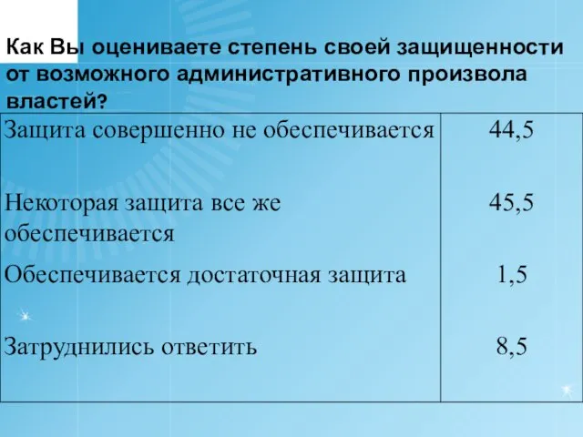 Как Вы оцениваете степень своей защищенности от возможного административного произвола властей?