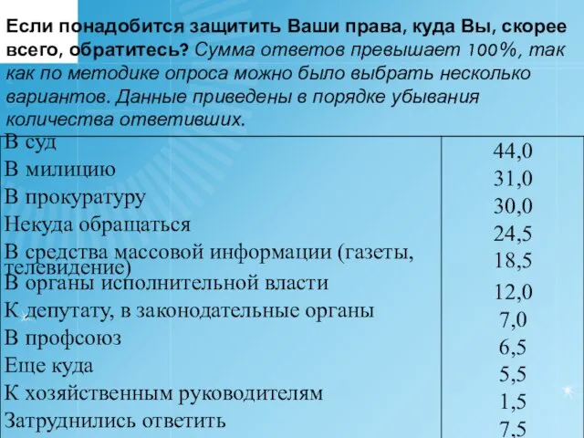 Если понадобится защитить Ваши права, куда Вы, скорее всего, обратитесь? Сумма ответов