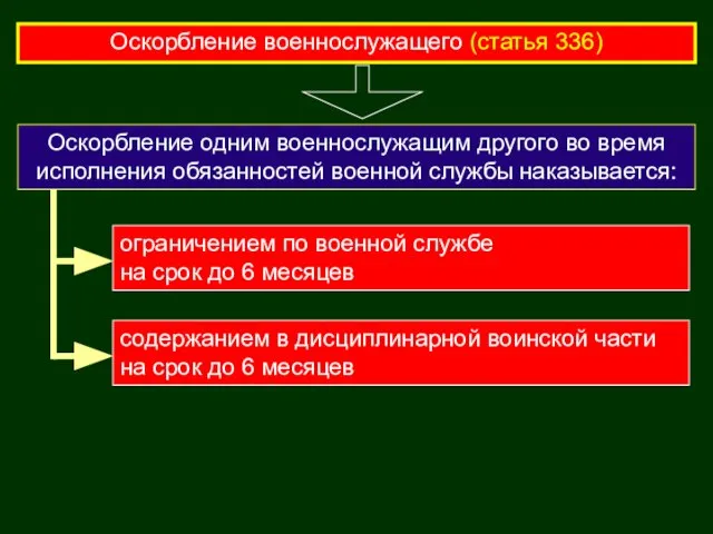 Оскорбление военнослужащего (статья 336) Оскорбление одним военнослужащим другого во время исполнения обязанностей