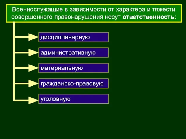 Военнослужащие в зависимости от характера и тяжести совершенного правонарушения несут ответственность: уголовную дисциплинарную материальную административную гражданско-правовую