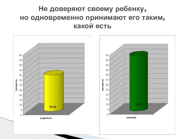 Не доверяют своему ребенку, но одновременно принимают его таким, какой есть