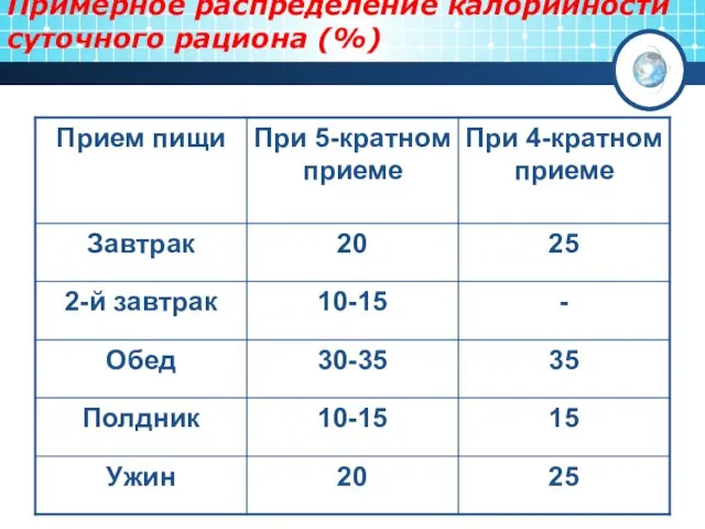 Примерное распределение калорийности суточного рациона (%)