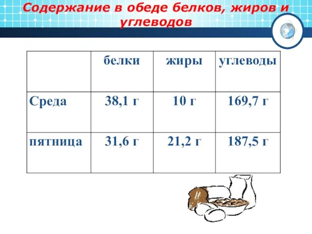 Содержание в обеде белков, жиров и углеводов