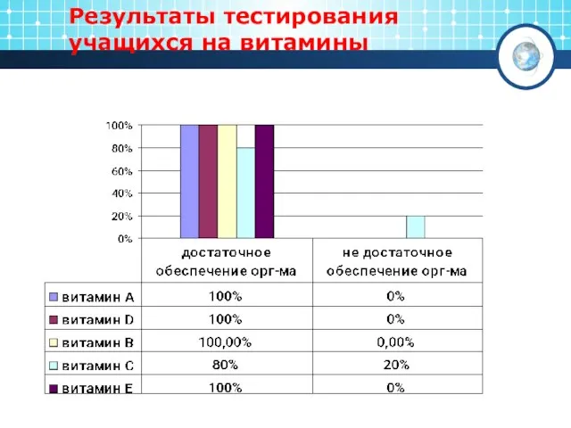 Результаты тестирования учащихся на витамины