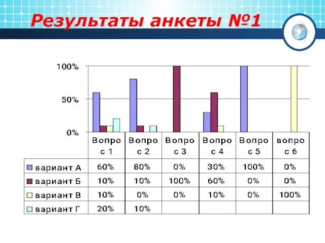 Результаты анкеты №1