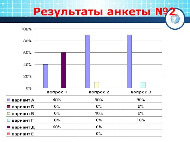 Результаты анкеты №2