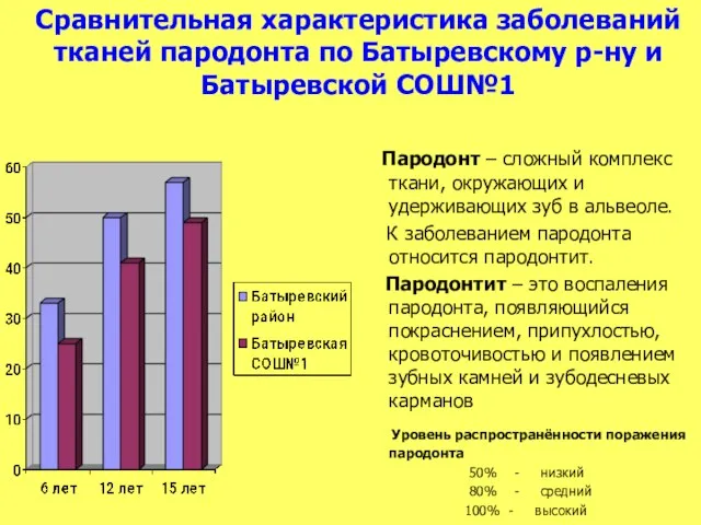 Сравнительная характеристика заболеваний тканей пародонта по Батыревскому р-ну и Батыревской СОШ№1 Пародонт