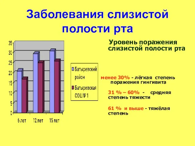 Заболевания слизистой полости рта Уровень поражения слизистой полости рта менее 30% -