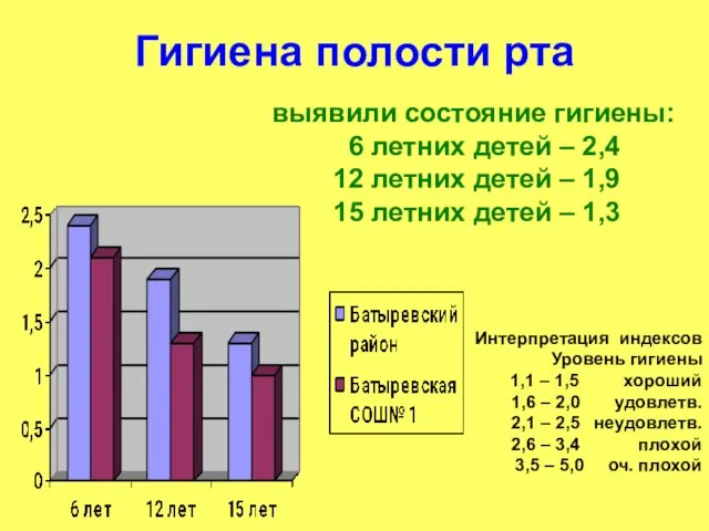 Гигиена полости рта выявили состояние гигиены: 6 летних детей – 2,4 12