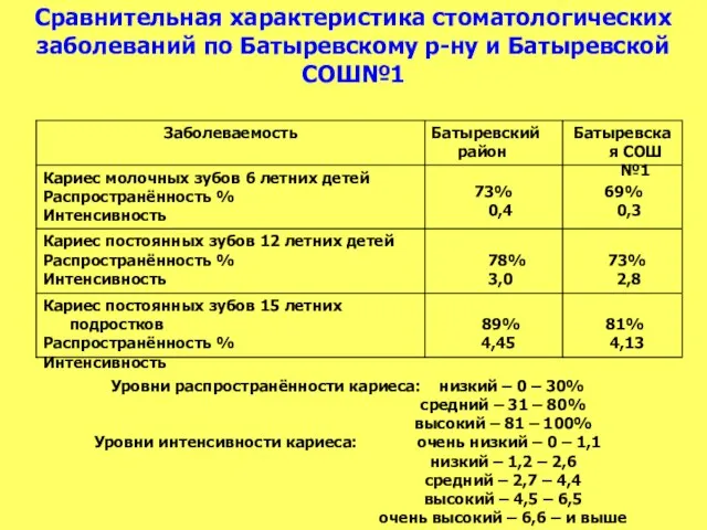 Сравнительная характеристика стоматологических заболеваний по Батыревскому р-ну и Батыревской СОШ№1 Уровни распространённости