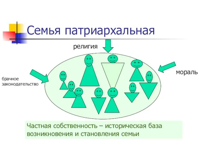 Семья патриархальная религия брачное законодательство мораль Частная собственность – историческая база возникновения и становления семьи