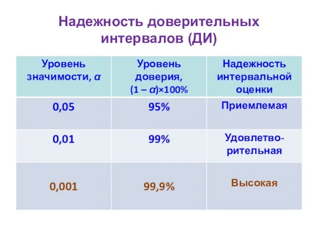 Надежность доверительных интервалов (ДИ)