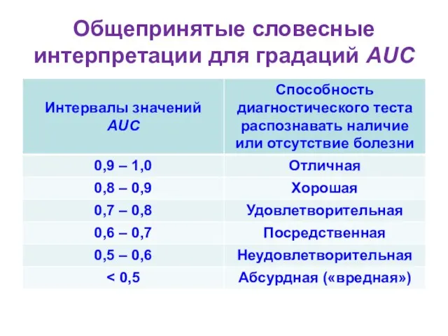 Общепринятые словесные интерпретации для градаций AUC