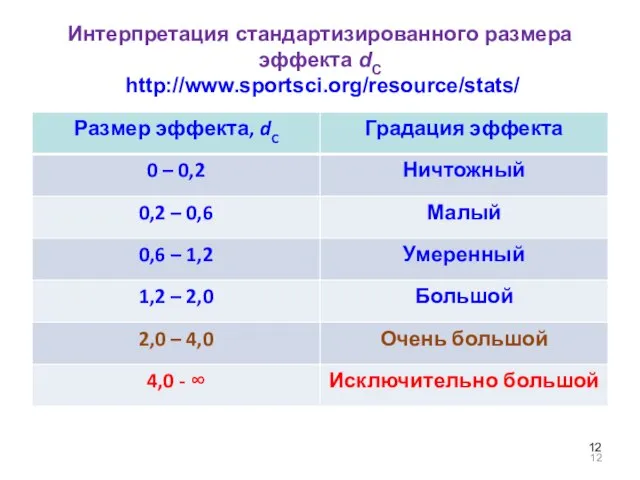 Интерпретация стандартизированного размера эффекта dC http://www.sportsci.org/resource/stats/