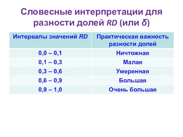 Словесные интерпретации для разности долей RD (или δ)