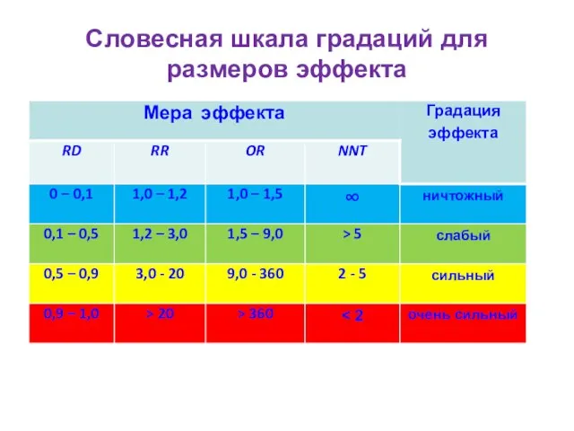 Словесная шкала градаций для размеров эффекта