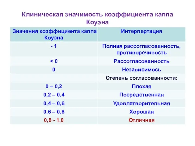 Клиническая значимость коэффициента каппа Коуэна