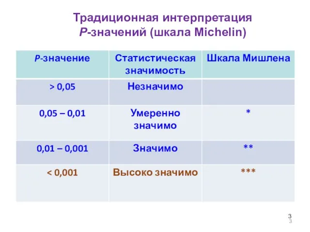 Традиционная интерпретация P-значений (шкала Michelin)