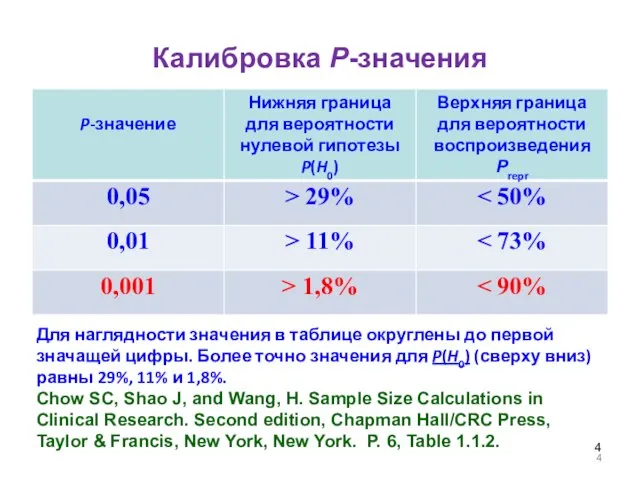 Калибровка Р-значения Для наглядности значения в таблице округлены до первой значащей цифры.