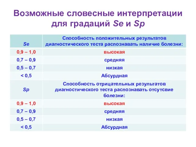 Возможные словесные интерпретации для градаций Se и Sp