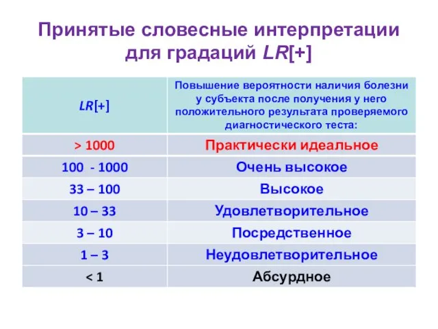 Принятые словесные интерпретации для градаций LR[+]