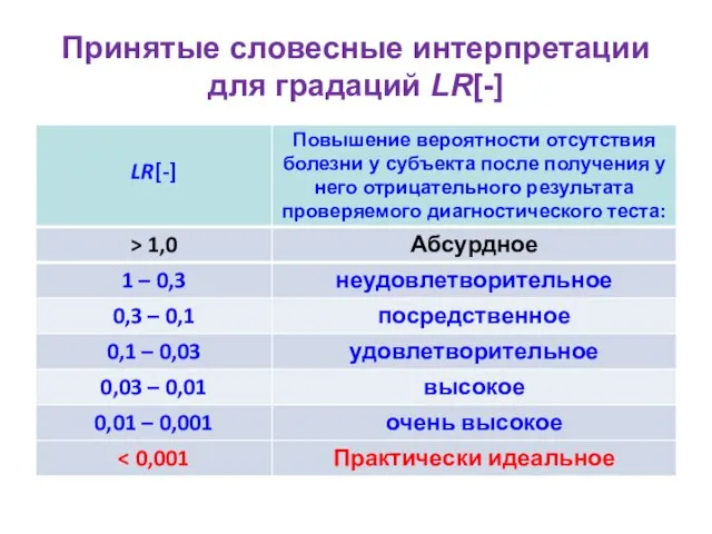 Принятые словесные интерпретации для градаций LR[-]