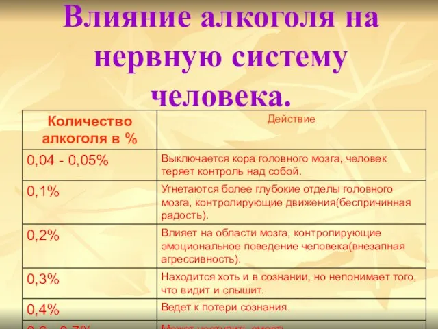 Влияние алкоголя на нервную систему человека.