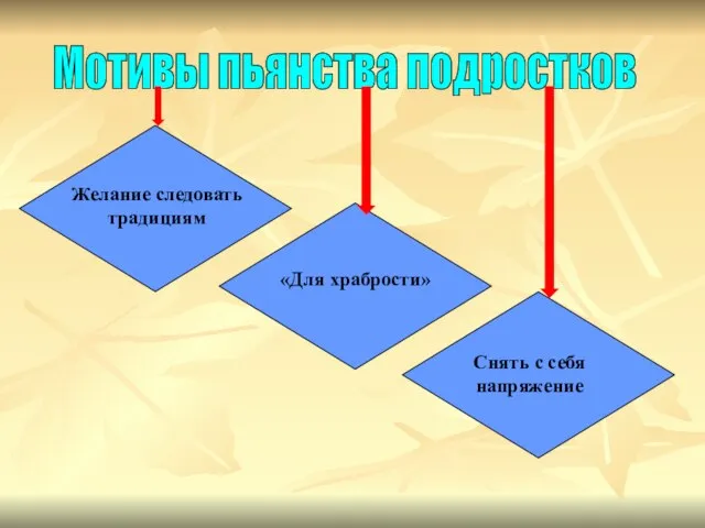 Мотивы пьянства подростков Желание следовать традициям «Для храбрости» Снять с себя напряжение