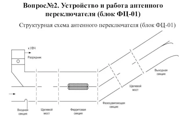 Вопрос№2. Устройство и работа антенного переключателя (блок ФЦ-01) Структурная схема антенного переключателя (блок ФЦ-01)