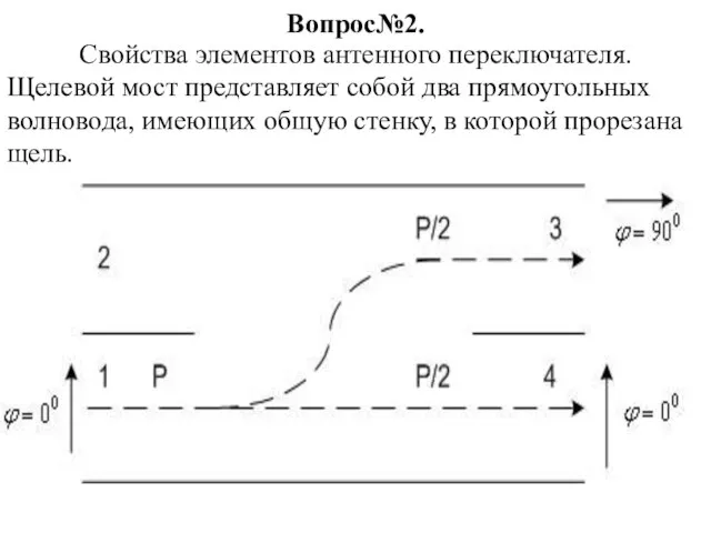 Вопрос№2. Свойства элементов антенного переключателя. Щелевой мост представляет собой два прямоугольных волновода,