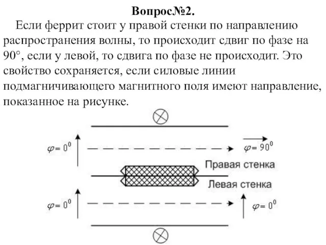 Вопрос№2. Если феррит стоит у правой стенки по направлению распространения волны, то