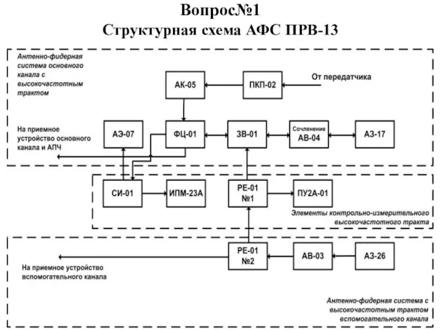 Вопрос№1 Структурная схема АФС ПРВ-13