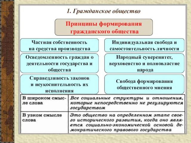 1. Гражданское общество Принципы формирования гражданского общества Частная собственность на средства производства