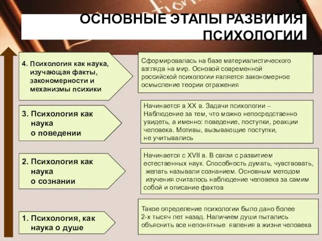 ОСНОВНЫЕ ЭТАПЫ РАЗВИТИЯ ПСИХОЛОГИИ 4. Психология как наука, изучающая факты, закономерности и