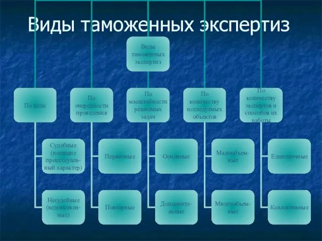 Виды таможенных экспертиз