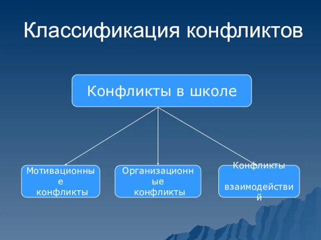 Классификация конфликтов Конфликты в школе Мотивационные конфликты Организационные конфликты Конфликты взаимодействий