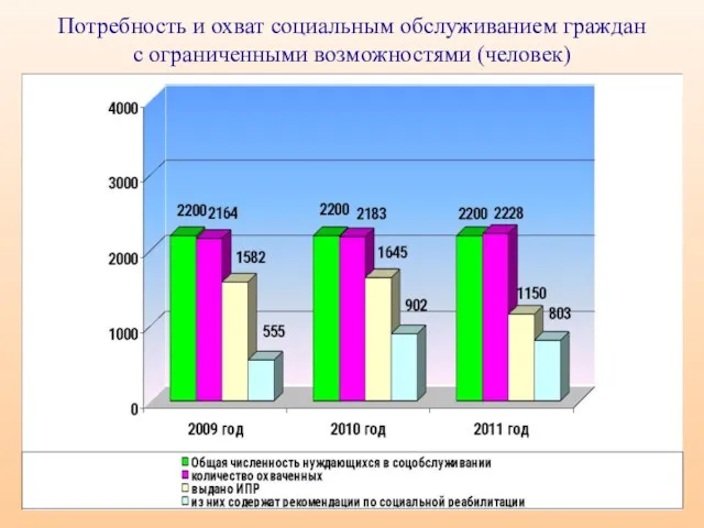 Потребность и охват социальным обслуживанием граждан с ограниченными возможностями (человек)